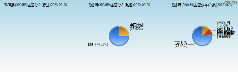 汤姆猫(300459)主营分布图