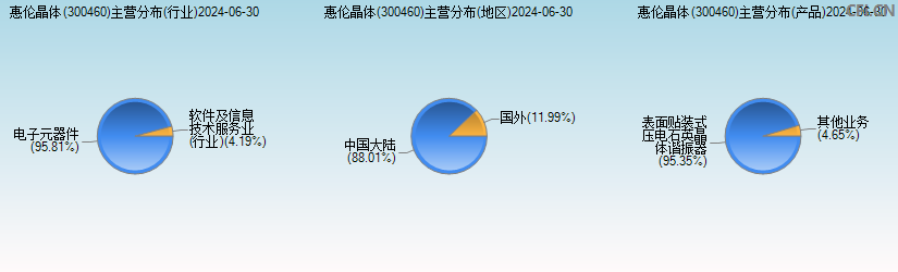 惠伦晶体(300460)主营分布图