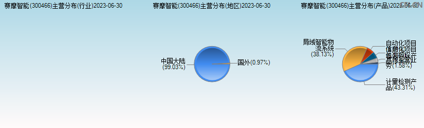 赛摩智能(300466)主营分布图