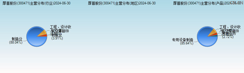 厚普股份(300471)主营分布图