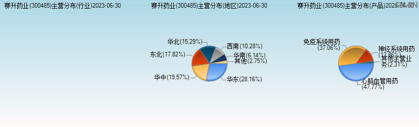 赛升药业(300485)主营分布图