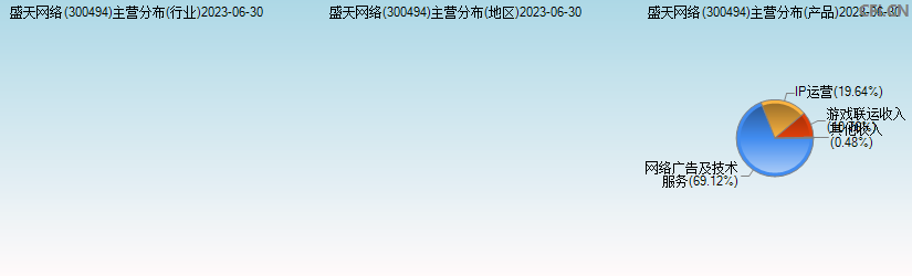 盛天网络(300494)主营分布图