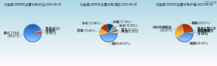 川金诺(300505)主营分布图