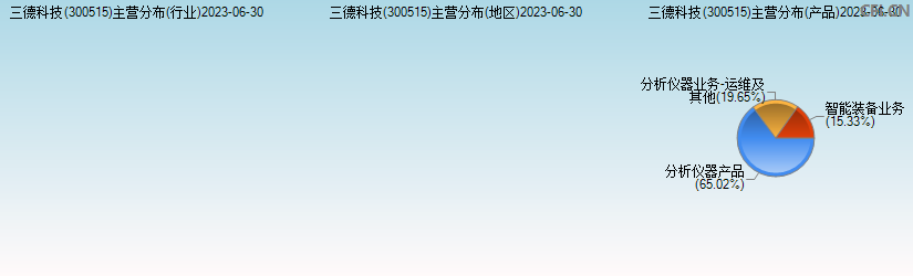 三德科技(300515)主营分布图