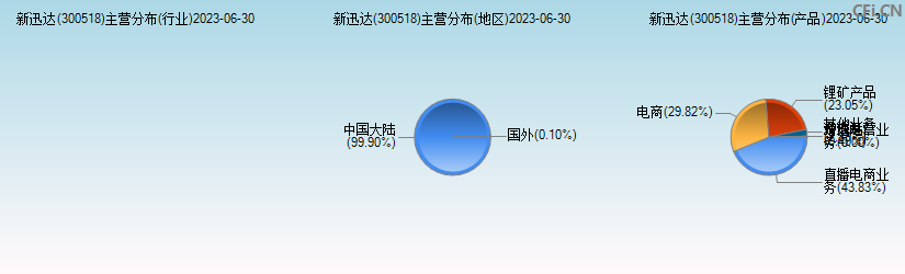 新迅达(300518)主营分布图