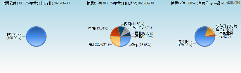 博思软件(300525)主营分布图