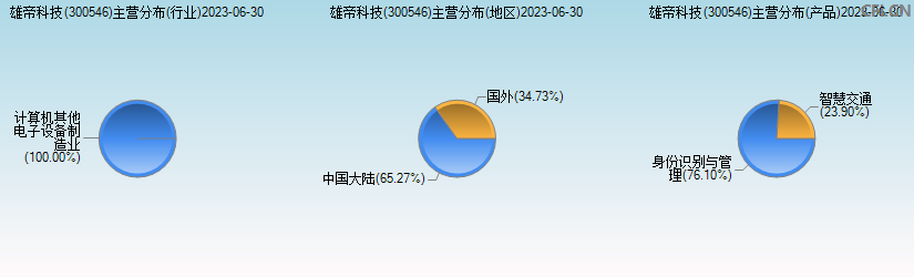 雄帝科技(300546)主营分布图