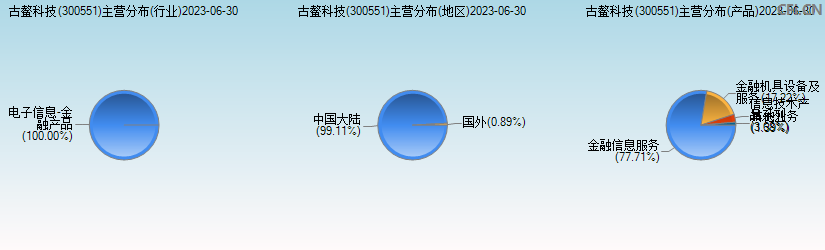 古鳌科技(300551)主营分布图