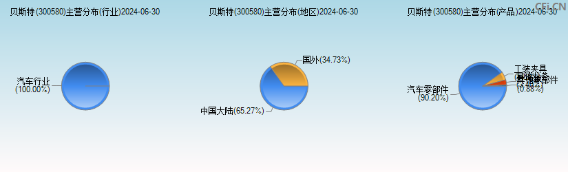 贝斯特(300580)主营分布图