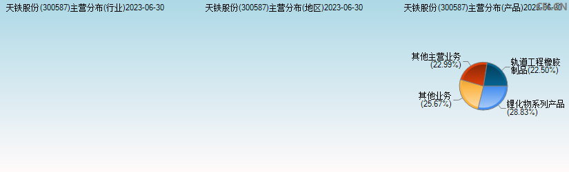 天铁股份(300587)主营分布图