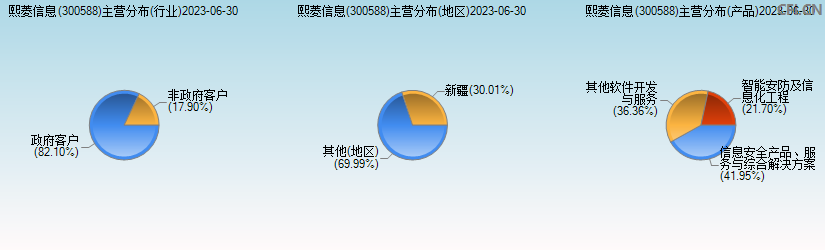 熙菱信息(300588)主营分布图