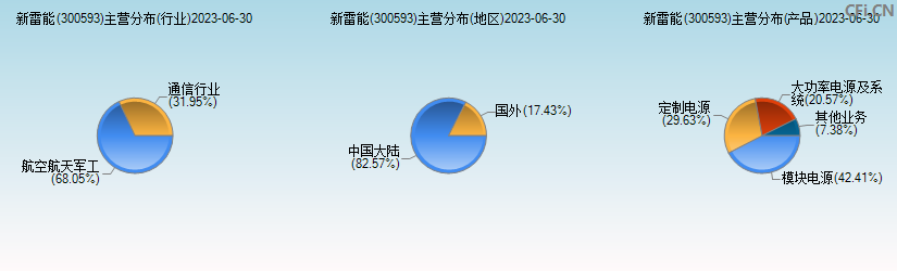 新雷能(300593)主营分布图