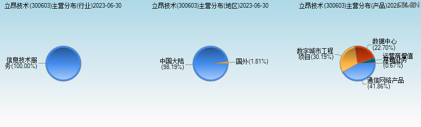 立昂技术(300603)主营分布图