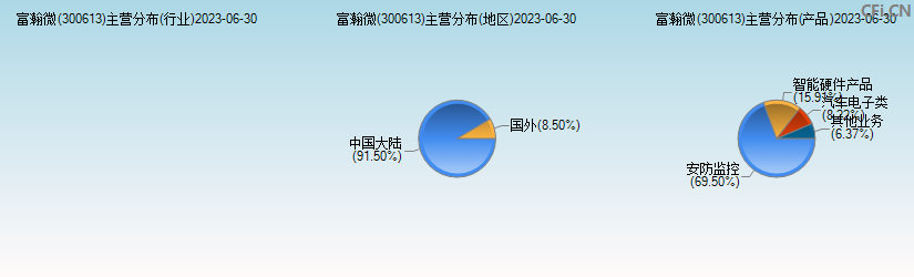 富瀚微(300613)主营分布图