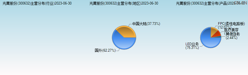 光莆股份(300632)主营分布图