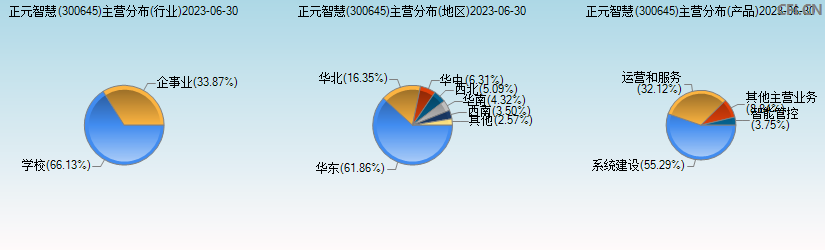 正元智慧(300645)主营分布图