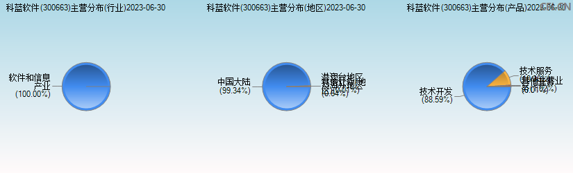 科蓝软件(300663)主营分布图