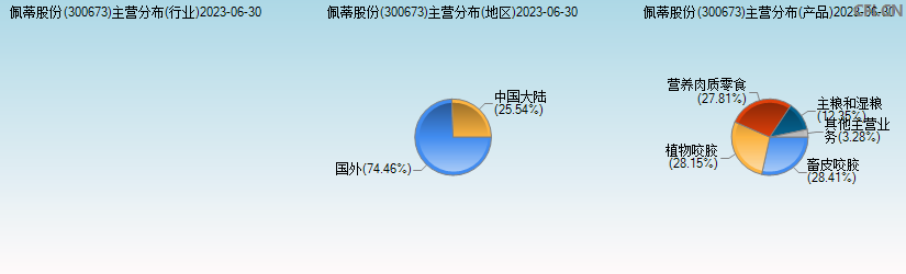 佩蒂股份(300673)主营分布图