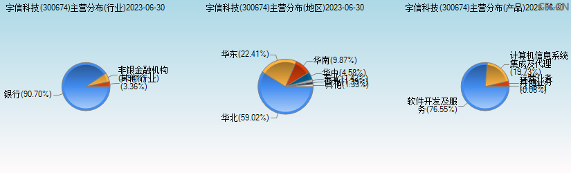 宇信科技(300674)主营分布图