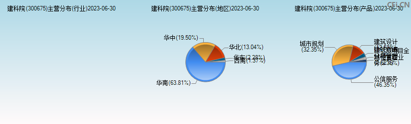 建科院(300675)主营分布图