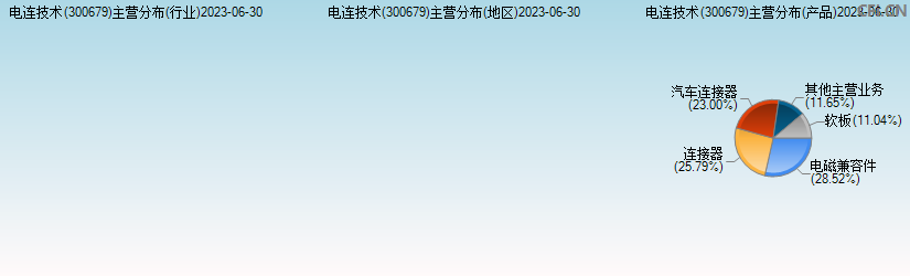 电连技术(300679)主营分布图