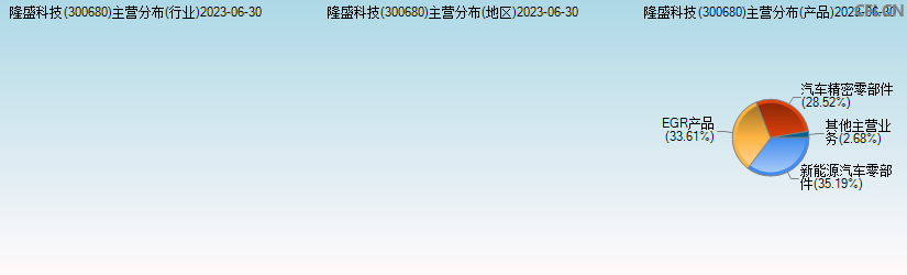 隆盛科技(300680)主营分布图