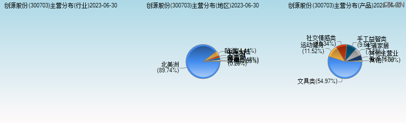 创源股份(300703)主营分布图