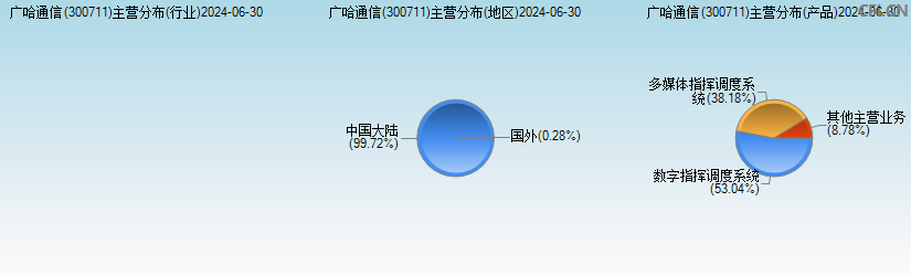 广哈通信(300711)主营分布图