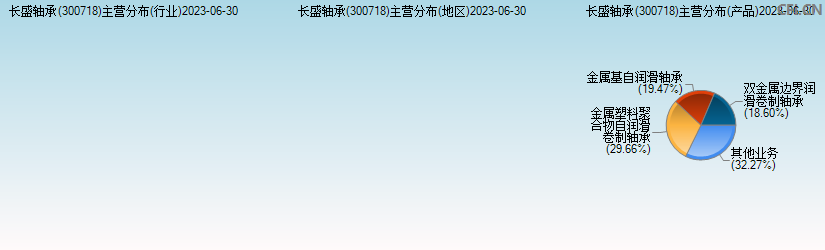 长盛轴承(300718)主营分布图