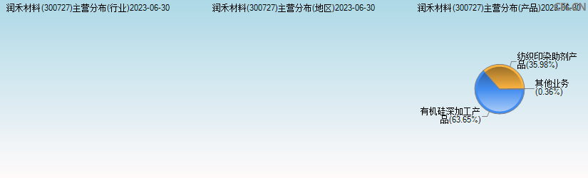 润禾材料(300727)主营分布图