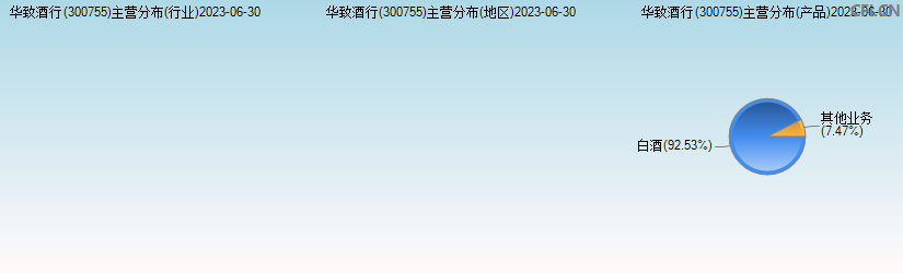 华致酒行(300755)主营分布图