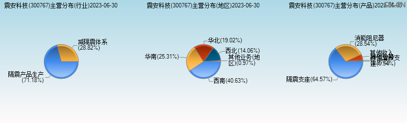 震安科技(300767)主营分布图