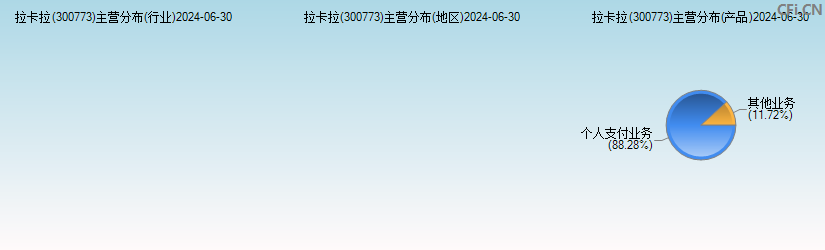 拉卡拉(300773)主营分布图