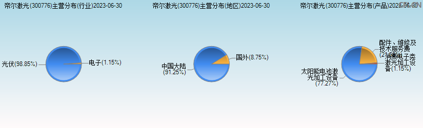 帝尔激光(300776)主营分布图