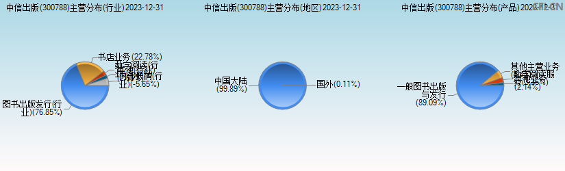 中信出版(300788)主营分布图