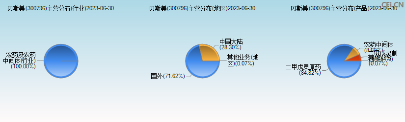 贝斯美(300796)主营分布图