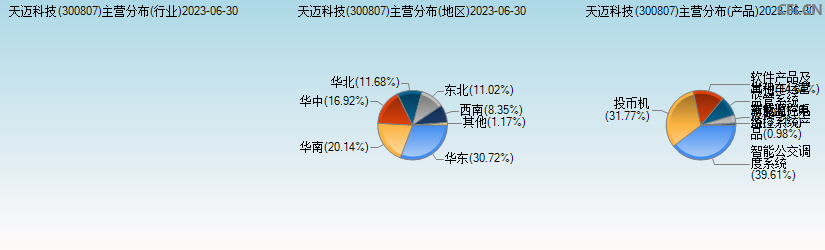 天迈科技(300807)主营分布图