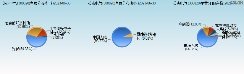 英杰电气(300820)主营分布图