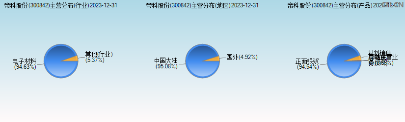帝科股份(300842)主营分布图
