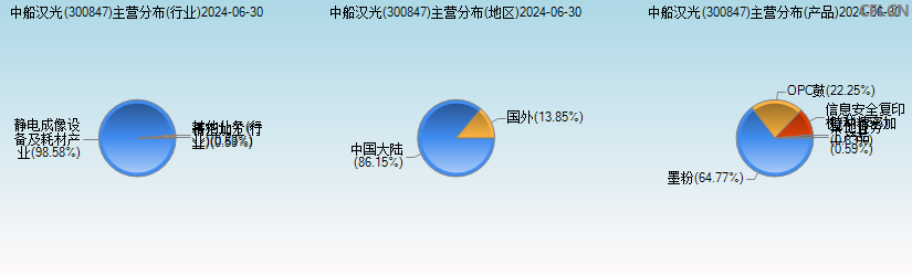 中船汉光(300847)主营分布图