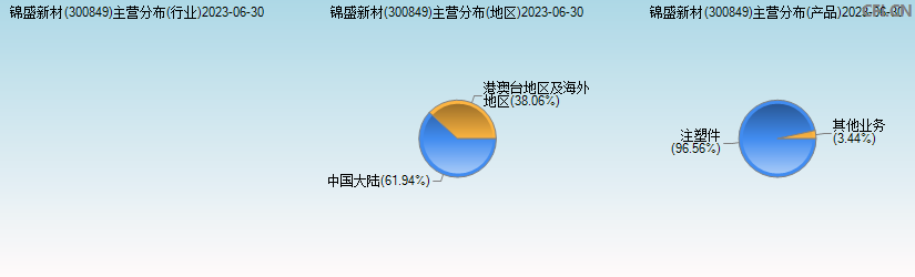 锦盛新材(300849)主营分布图