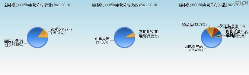 新强联(300850)主营分布图