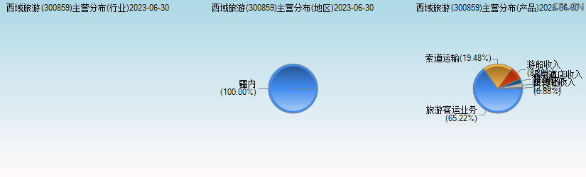 西域旅游(300859)主营分布图