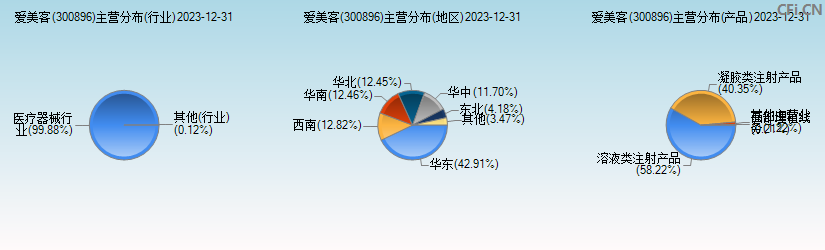 爱美客(300896)主营分布图