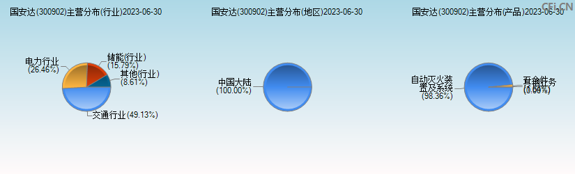 国安达(300902)主营分布图