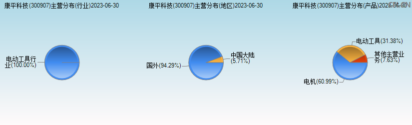 康平科技(300907)主营分布图