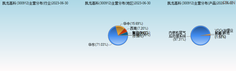 凯龙高科(300912)主营分布图