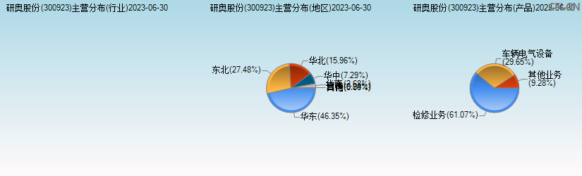 研奥股份(300923)主营分布图