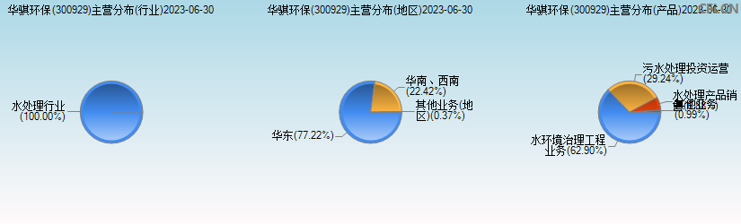 华骐环保(300929)主营分布图