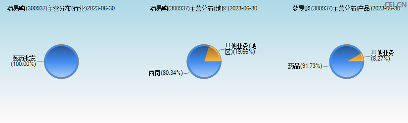 药易购(300937)主营分布图